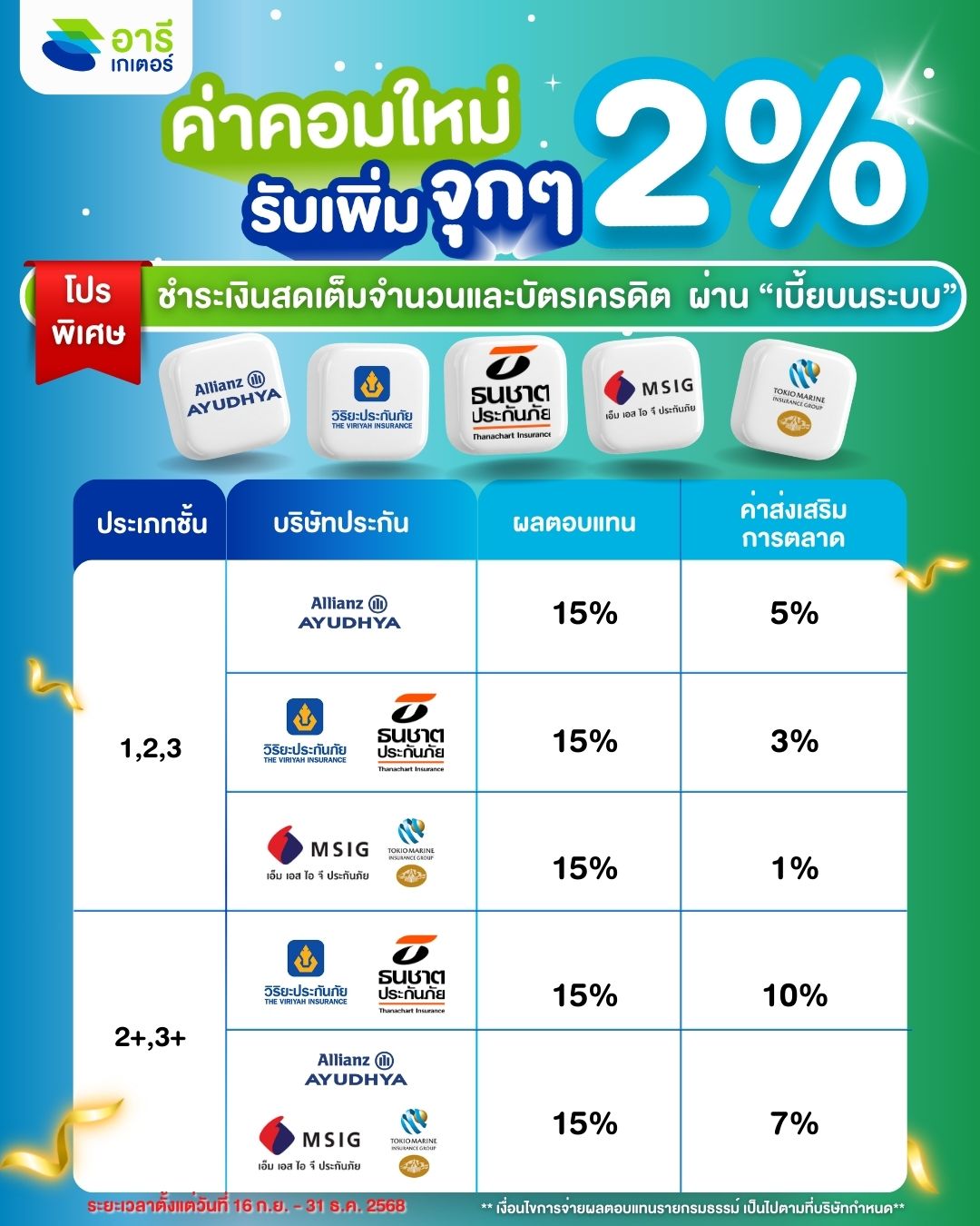 อารีเกเตอร์จัดให้ ค่าคอมใหม่! รับเพิ่มอีก 2% จากเดิม