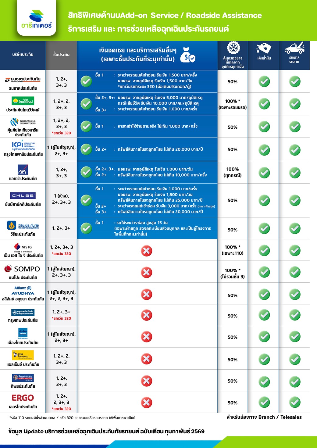 อัปเดต ข้อมูลประกันรถยนต์กับบริการช่วยเหลือฉุกเฉินบนท้องถนน